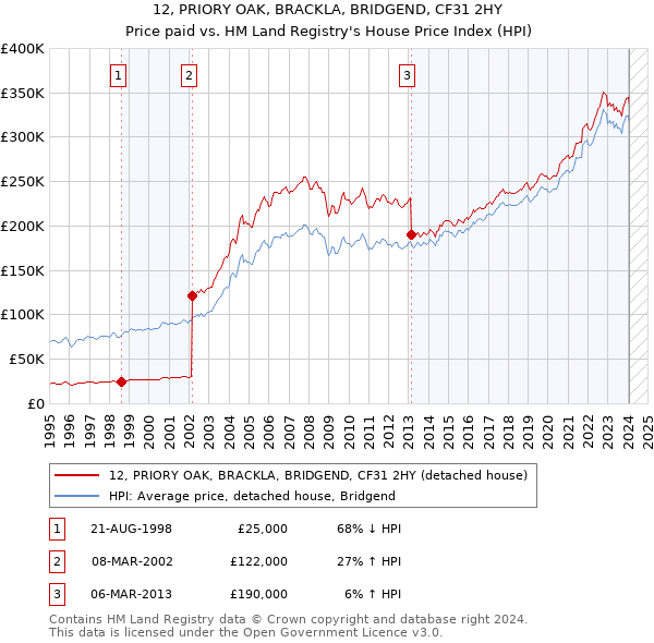 12, PRIORY OAK, BRACKLA, BRIDGEND, CF31 2HY: Price paid vs HM Land Registry's House Price Index