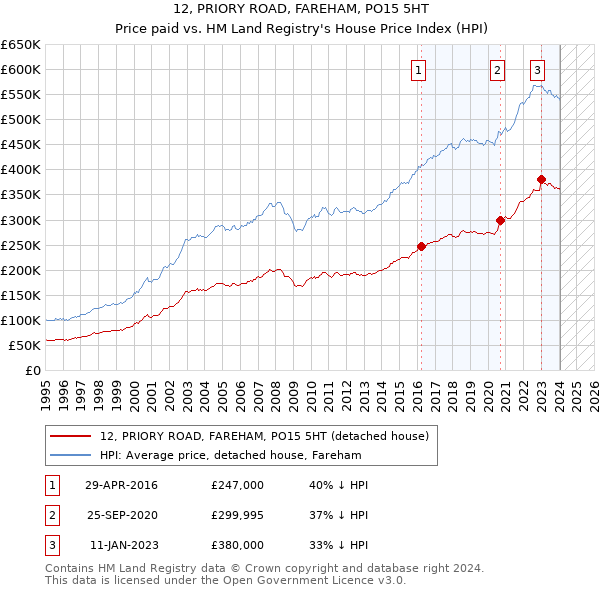 12, PRIORY ROAD, FAREHAM, PO15 5HT: Price paid vs HM Land Registry's House Price Index