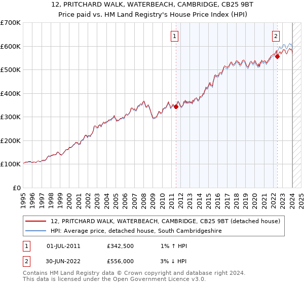 12, PRITCHARD WALK, WATERBEACH, CAMBRIDGE, CB25 9BT: Price paid vs HM Land Registry's House Price Index