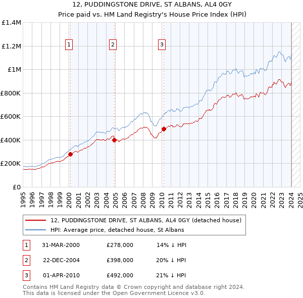 12, PUDDINGSTONE DRIVE, ST ALBANS, AL4 0GY: Price paid vs HM Land Registry's House Price Index