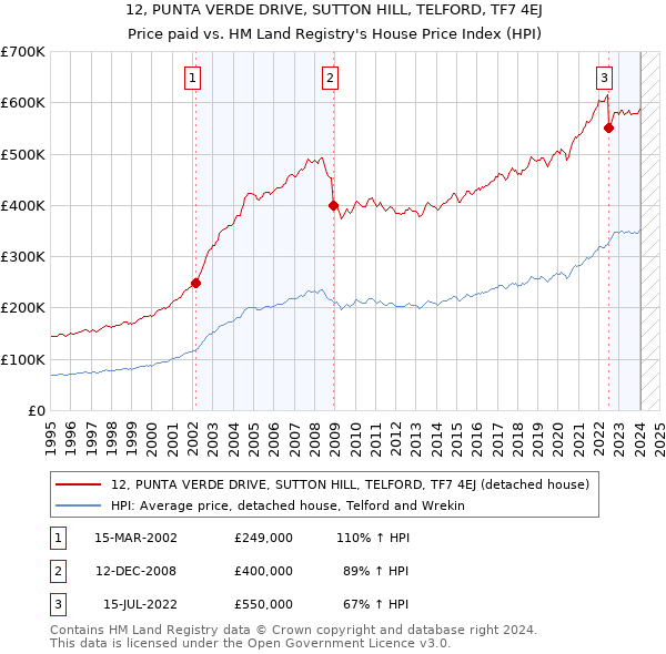 12, PUNTA VERDE DRIVE, SUTTON HILL, TELFORD, TF7 4EJ: Price paid vs HM Land Registry's House Price Index