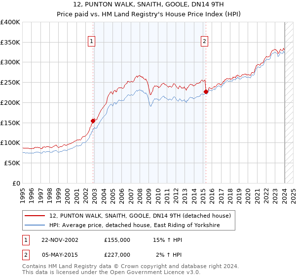12, PUNTON WALK, SNAITH, GOOLE, DN14 9TH: Price paid vs HM Land Registry's House Price Index