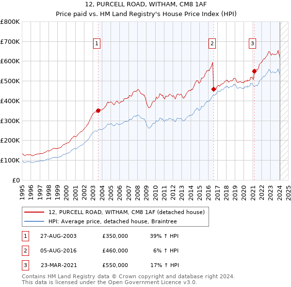 12, PURCELL ROAD, WITHAM, CM8 1AF: Price paid vs HM Land Registry's House Price Index