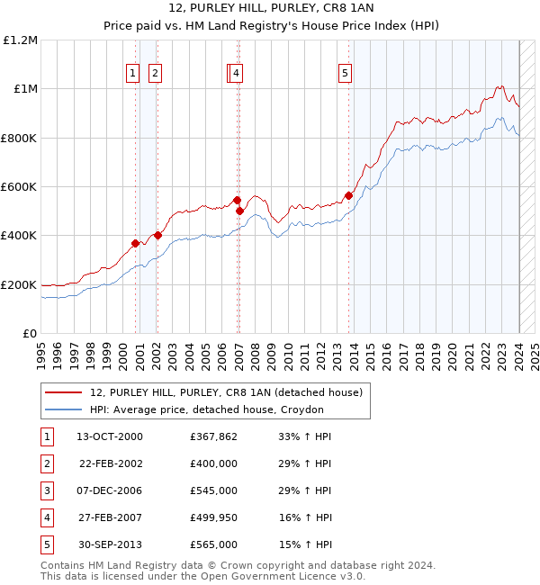 12, PURLEY HILL, PURLEY, CR8 1AN: Price paid vs HM Land Registry's House Price Index