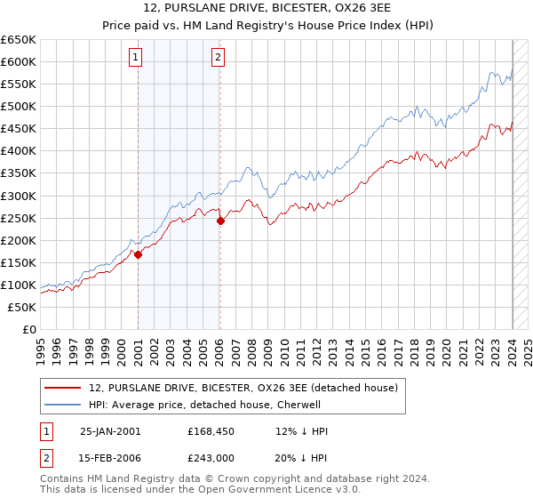 12, PURSLANE DRIVE, BICESTER, OX26 3EE: Price paid vs HM Land Registry's House Price Index