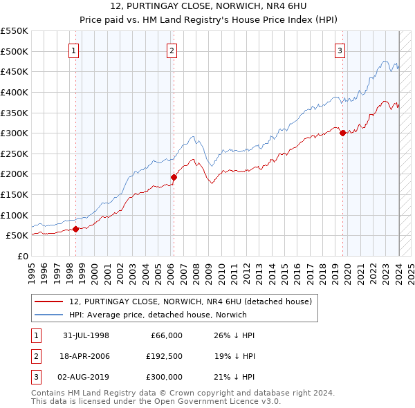 12, PURTINGAY CLOSE, NORWICH, NR4 6HU: Price paid vs HM Land Registry's House Price Index