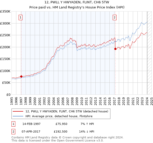 12, PWLL Y HWYADEN, FLINT, CH6 5TW: Price paid vs HM Land Registry's House Price Index