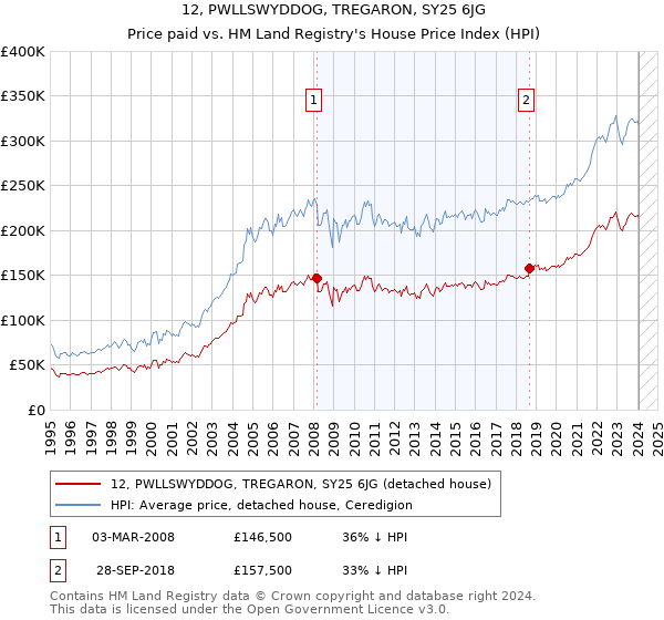 12, PWLLSWYDDOG, TREGARON, SY25 6JG: Price paid vs HM Land Registry's House Price Index