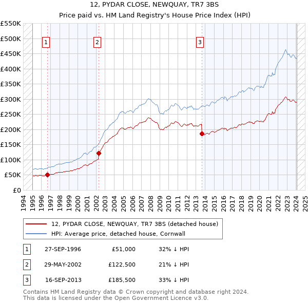 12, PYDAR CLOSE, NEWQUAY, TR7 3BS: Price paid vs HM Land Registry's House Price Index