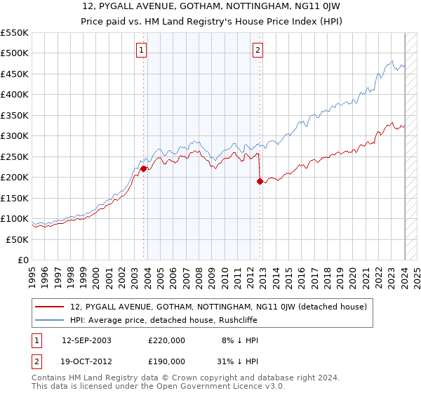 12, PYGALL AVENUE, GOTHAM, NOTTINGHAM, NG11 0JW: Price paid vs HM Land Registry's House Price Index