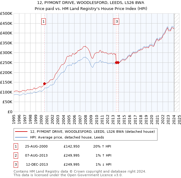 12, PYMONT DRIVE, WOODLESFORD, LEEDS, LS26 8WA: Price paid vs HM Land Registry's House Price Index