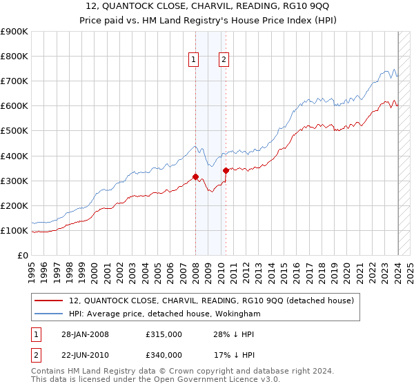 12, QUANTOCK CLOSE, CHARVIL, READING, RG10 9QQ: Price paid vs HM Land Registry's House Price Index