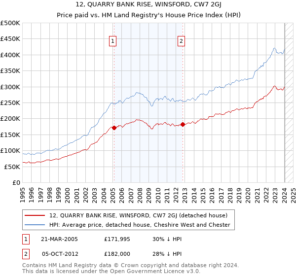 12, QUARRY BANK RISE, WINSFORD, CW7 2GJ: Price paid vs HM Land Registry's House Price Index