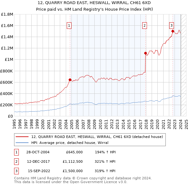 12, QUARRY ROAD EAST, HESWALL, WIRRAL, CH61 6XD: Price paid vs HM Land Registry's House Price Index