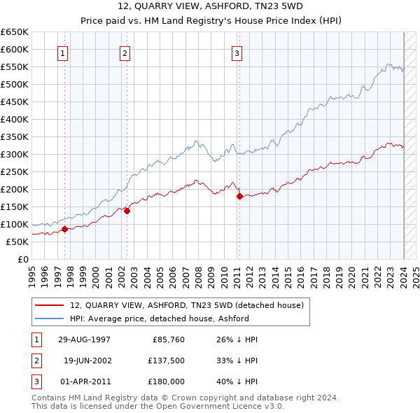 12, QUARRY VIEW, ASHFORD, TN23 5WD: Price paid vs HM Land Registry's House Price Index