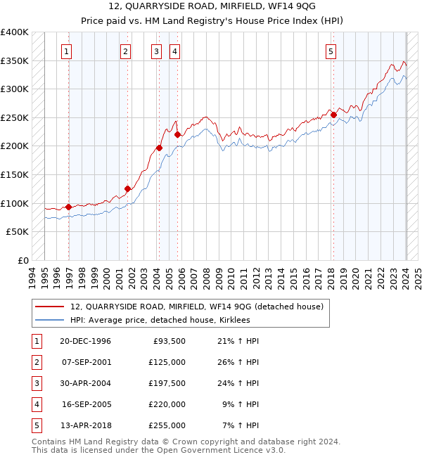 12, QUARRYSIDE ROAD, MIRFIELD, WF14 9QG: Price paid vs HM Land Registry's House Price Index