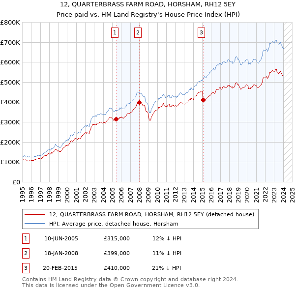 12, QUARTERBRASS FARM ROAD, HORSHAM, RH12 5EY: Price paid vs HM Land Registry's House Price Index
