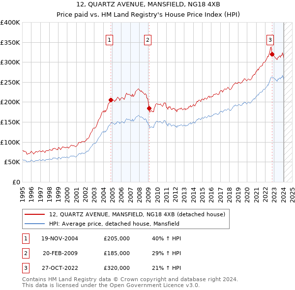 12, QUARTZ AVENUE, MANSFIELD, NG18 4XB: Price paid vs HM Land Registry's House Price Index