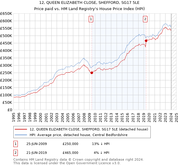 12, QUEEN ELIZABETH CLOSE, SHEFFORD, SG17 5LE: Price paid vs HM Land Registry's House Price Index