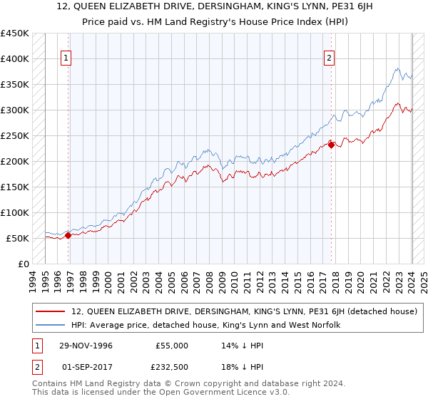 12, QUEEN ELIZABETH DRIVE, DERSINGHAM, KING'S LYNN, PE31 6JH: Price paid vs HM Land Registry's House Price Index