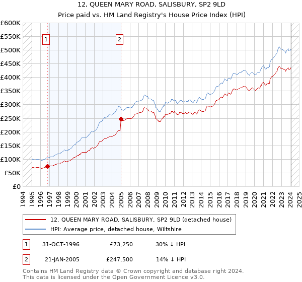 12, QUEEN MARY ROAD, SALISBURY, SP2 9LD: Price paid vs HM Land Registry's House Price Index