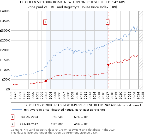 12, QUEEN VICTORIA ROAD, NEW TUPTON, CHESTERFIELD, S42 6BS: Price paid vs HM Land Registry's House Price Index