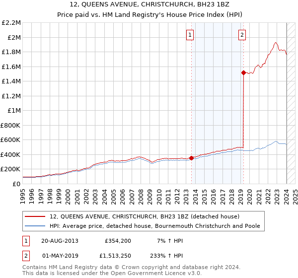 12, QUEENS AVENUE, CHRISTCHURCH, BH23 1BZ: Price paid vs HM Land Registry's House Price Index