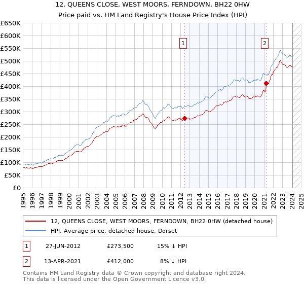 12, QUEENS CLOSE, WEST MOORS, FERNDOWN, BH22 0HW: Price paid vs HM Land Registry's House Price Index