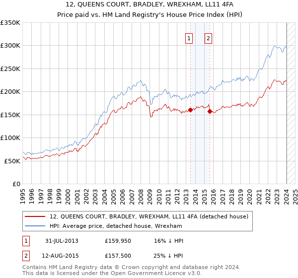 12, QUEENS COURT, BRADLEY, WREXHAM, LL11 4FA: Price paid vs HM Land Registry's House Price Index