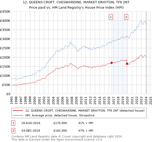 12, QUEENS CROFT, CHESWARDINE, MARKET DRAYTON, TF9 2NT: Price paid vs HM Land Registry's House Price Index