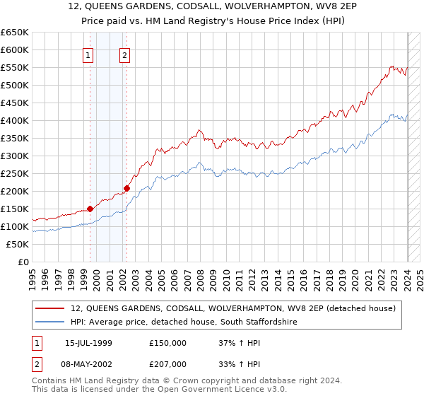 12, QUEENS GARDENS, CODSALL, WOLVERHAMPTON, WV8 2EP: Price paid vs HM Land Registry's House Price Index