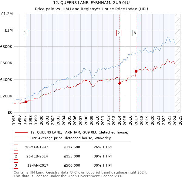 12, QUEENS LANE, FARNHAM, GU9 0LU: Price paid vs HM Land Registry's House Price Index