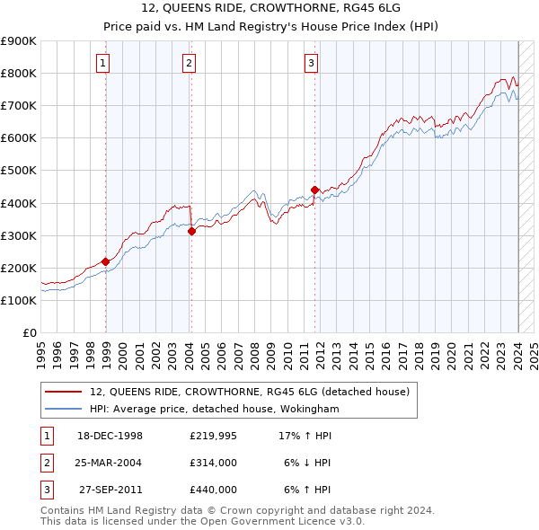 12, QUEENS RIDE, CROWTHORNE, RG45 6LG: Price paid vs HM Land Registry's House Price Index