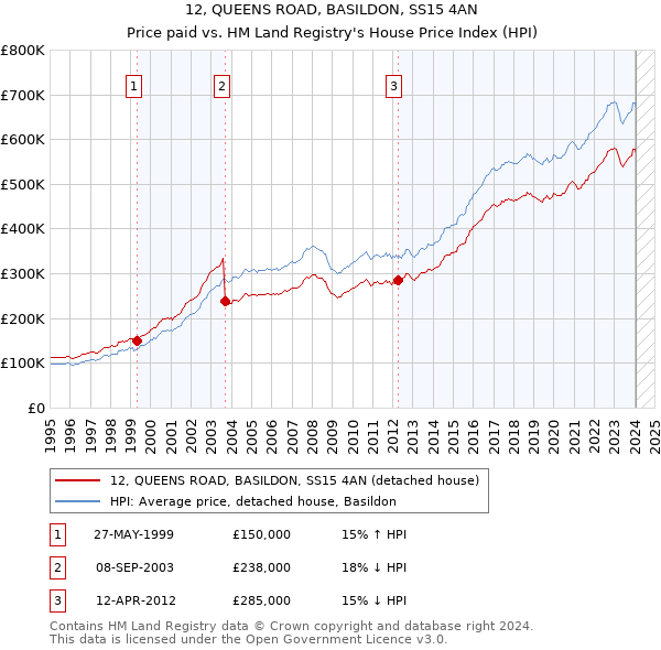 12, QUEENS ROAD, BASILDON, SS15 4AN: Price paid vs HM Land Registry's House Price Index