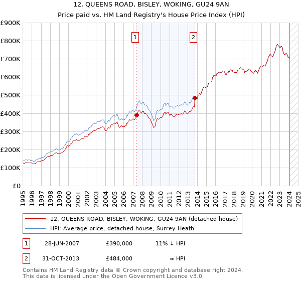 12, QUEENS ROAD, BISLEY, WOKING, GU24 9AN: Price paid vs HM Land Registry's House Price Index