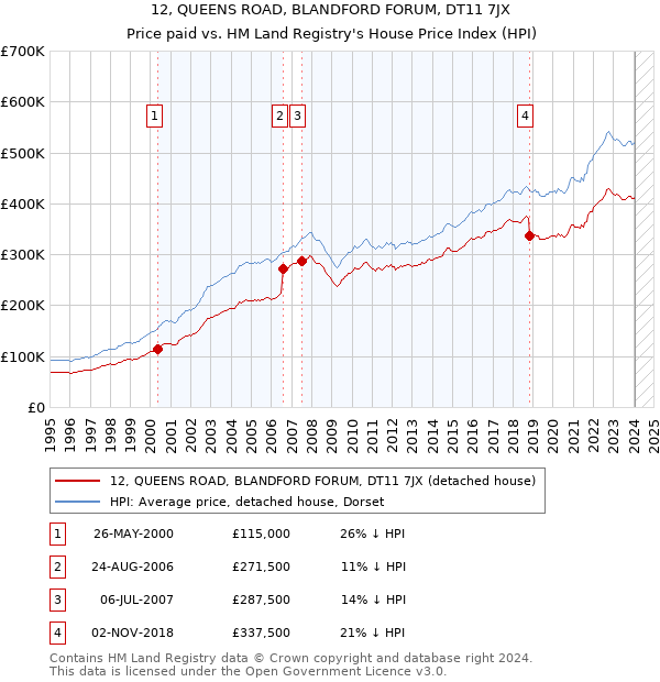 12, QUEENS ROAD, BLANDFORD FORUM, DT11 7JX: Price paid vs HM Land Registry's House Price Index