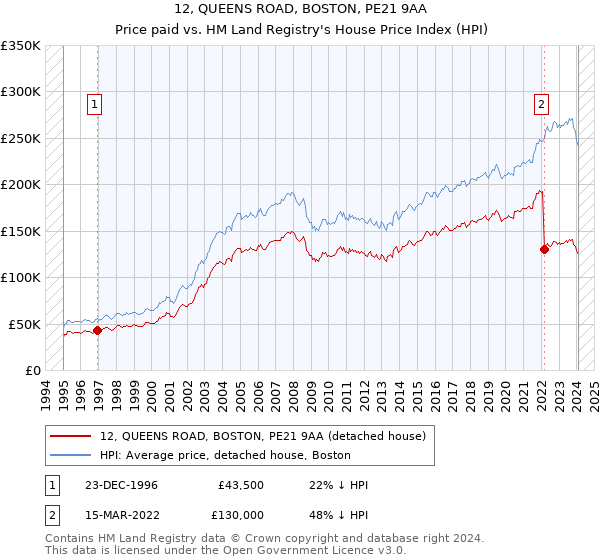 12, QUEENS ROAD, BOSTON, PE21 9AA: Price paid vs HM Land Registry's House Price Index