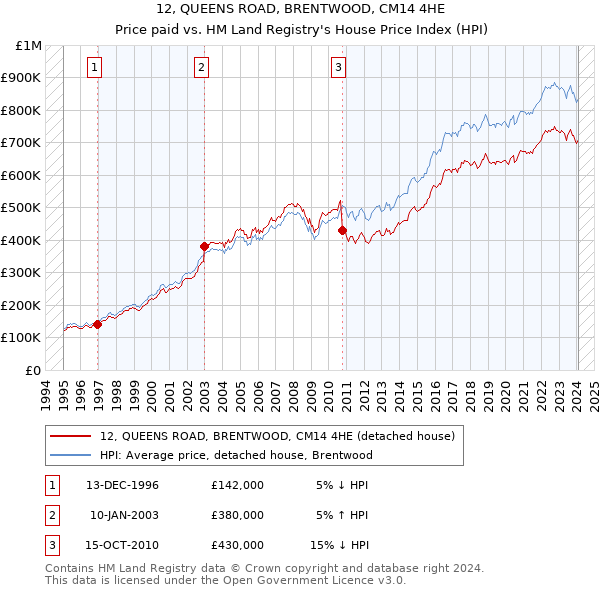 12, QUEENS ROAD, BRENTWOOD, CM14 4HE: Price paid vs HM Land Registry's House Price Index