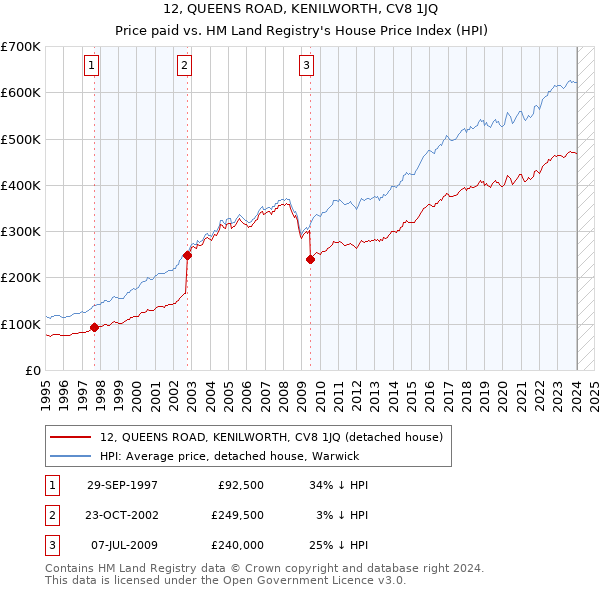 12, QUEENS ROAD, KENILWORTH, CV8 1JQ: Price paid vs HM Land Registry's House Price Index