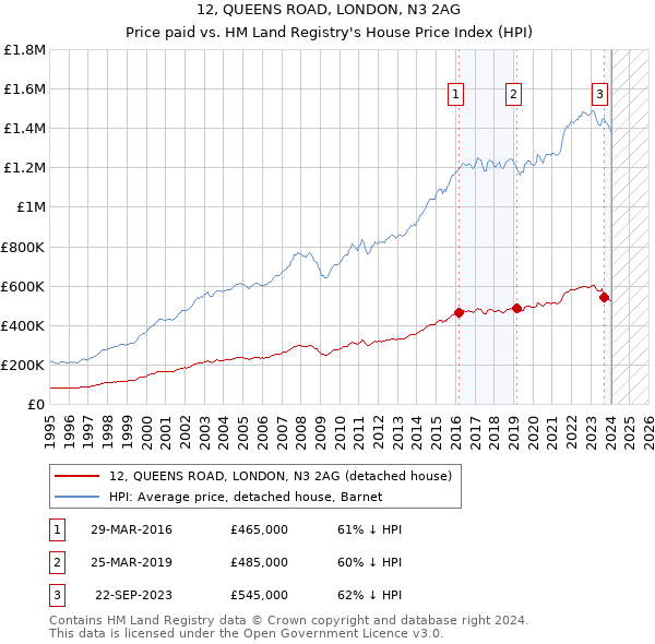 12, QUEENS ROAD, LONDON, N3 2AG: Price paid vs HM Land Registry's House Price Index