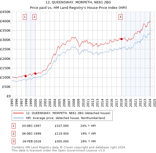 12, QUEENSWAY, MORPETH, NE61 2BG: Price paid vs HM Land Registry's House Price Index
