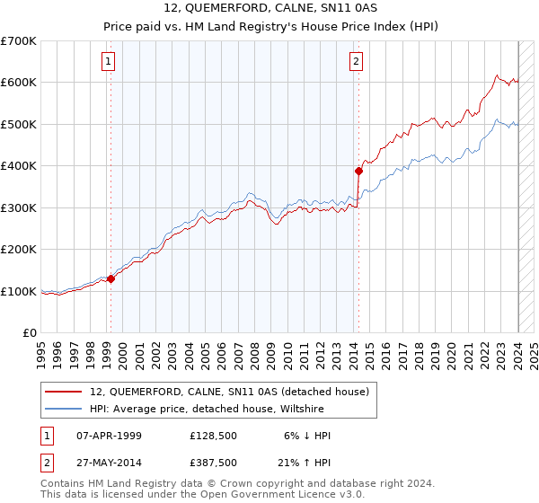 12, QUEMERFORD, CALNE, SN11 0AS: Price paid vs HM Land Registry's House Price Index