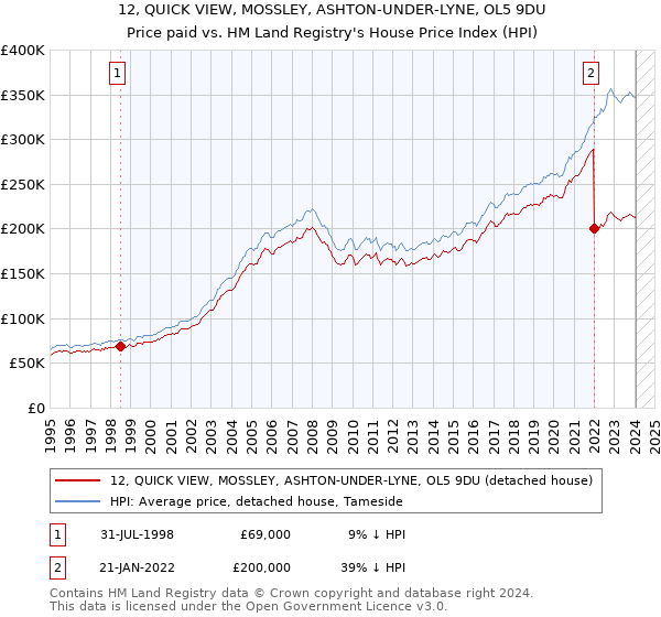 12, QUICK VIEW, MOSSLEY, ASHTON-UNDER-LYNE, OL5 9DU: Price paid vs HM Land Registry's House Price Index