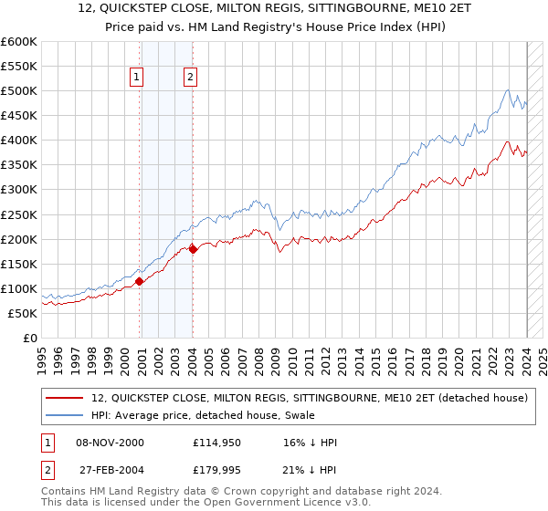 12, QUICKSTEP CLOSE, MILTON REGIS, SITTINGBOURNE, ME10 2ET: Price paid vs HM Land Registry's House Price Index