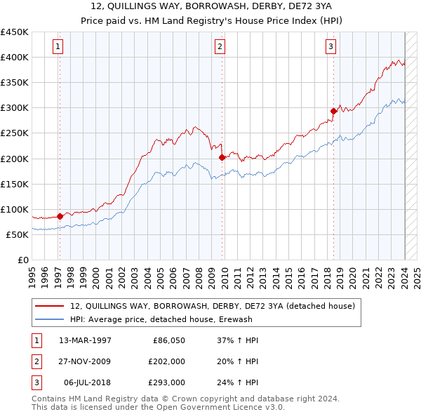 12, QUILLINGS WAY, BORROWASH, DERBY, DE72 3YA: Price paid vs HM Land Registry's House Price Index