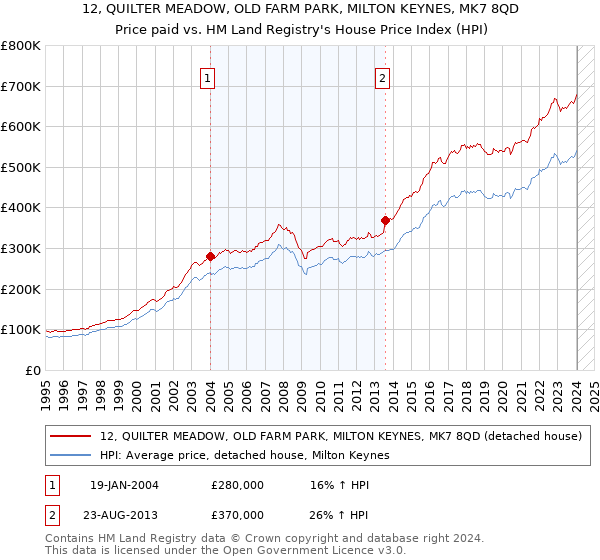 12, QUILTER MEADOW, OLD FARM PARK, MILTON KEYNES, MK7 8QD: Price paid vs HM Land Registry's House Price Index