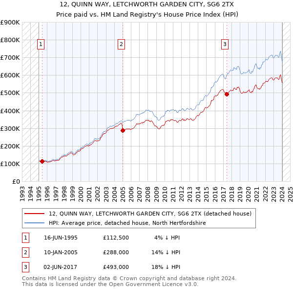 12, QUINN WAY, LETCHWORTH GARDEN CITY, SG6 2TX: Price paid vs HM Land Registry's House Price Index
