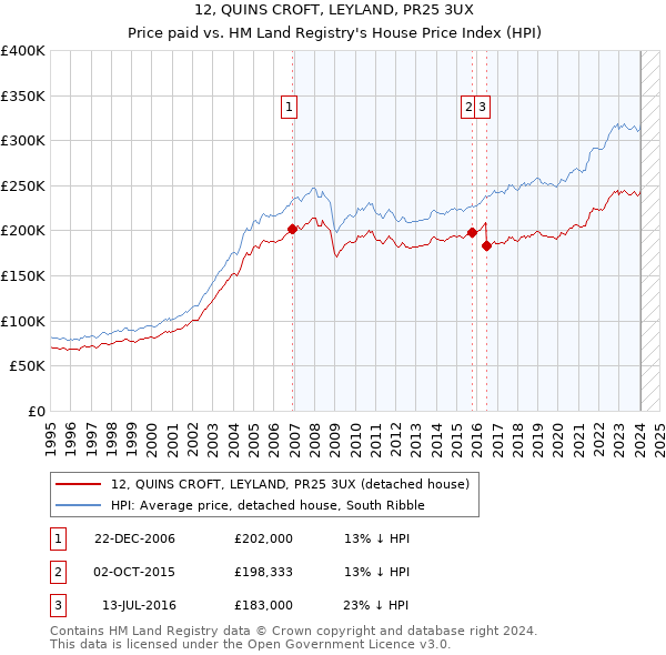 12, QUINS CROFT, LEYLAND, PR25 3UX: Price paid vs HM Land Registry's House Price Index