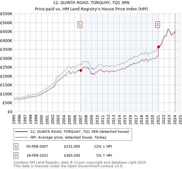 12, QUINTA ROAD, TORQUAY, TQ1 3RN: Price paid vs HM Land Registry's House Price Index