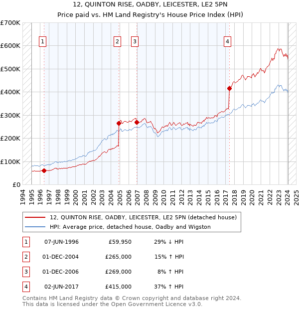 12, QUINTON RISE, OADBY, LEICESTER, LE2 5PN: Price paid vs HM Land Registry's House Price Index